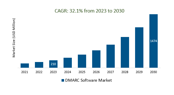 DMARC Software Market Size 2023-2030